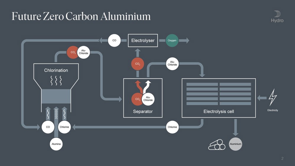 illustrasjon fremtidig null utslipp CO2